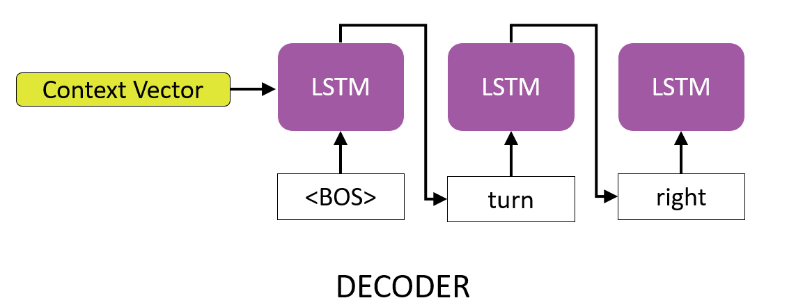 Sequence-to-sequence decoder diagram