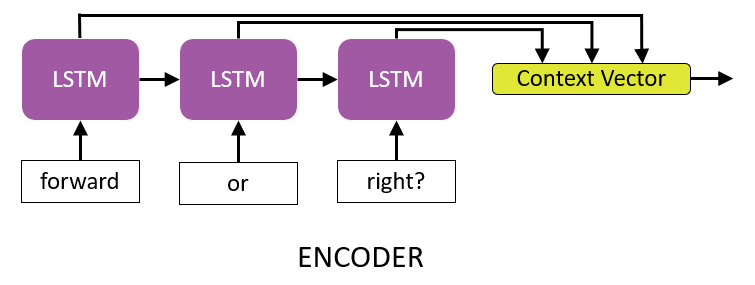 Sequence-to-sequence encoder diagram